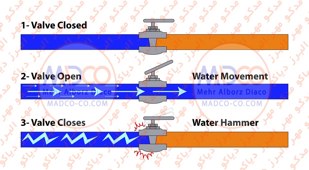 ضربه قوچ یا Water Hammer چیست ؟