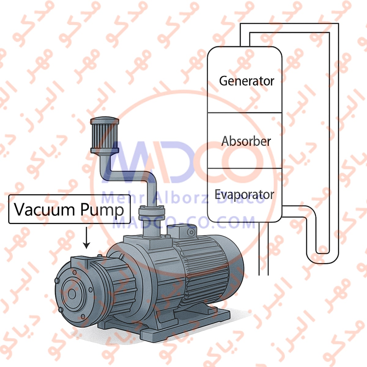 نقش و ضرورت پمپ وکیوم در چیلر جذبی
