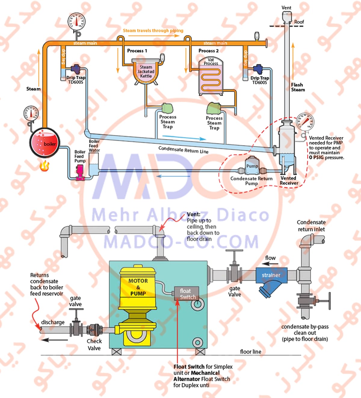 طراحی سیستم پمپ کندانس