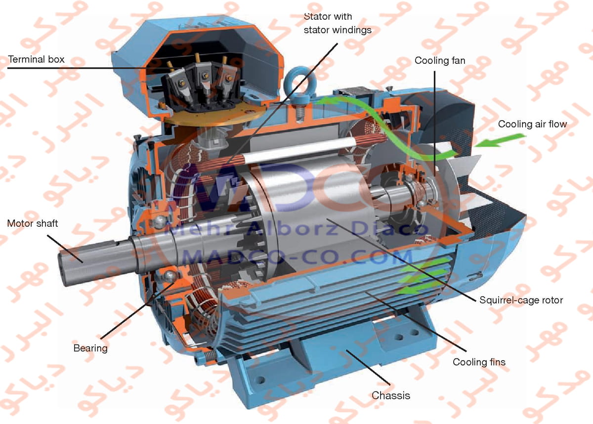 الکتروموتورهای قفس سنجابی (Squirrel Cage Induction Motor)